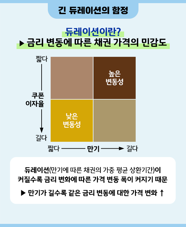 금리 변동에 대한 채권 가격의 민감도를 의미하는 '듀레이션' 개념 설명.